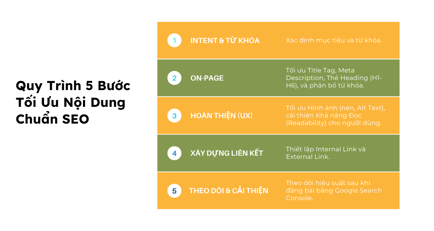 Sơ đồ quy trình 5 bước Cách tối ưu nội dung chuẩn SEO cho người mới bắt đầu